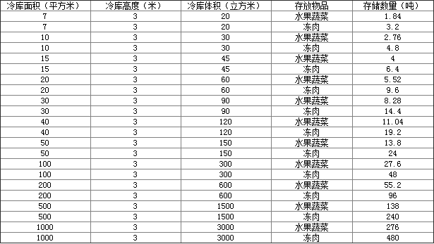 500平方保鮮冷庫可以存放多少噸貨，保鮮冷庫存放時要注意什么：