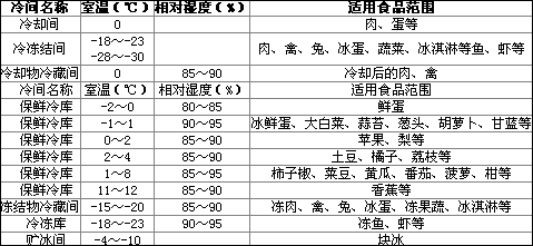 蔬菜保鮮冷庫作用，保鮮冷庫介紹